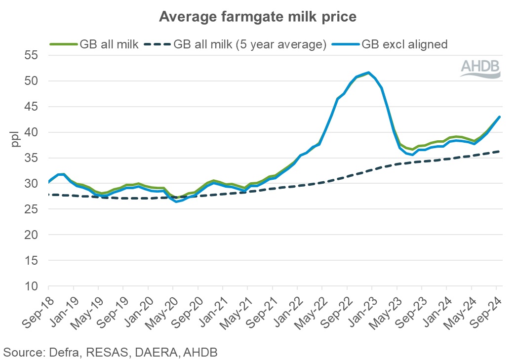 Farmgate milk prices graph September 2024.